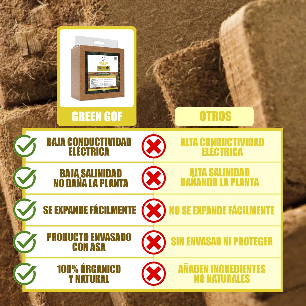 GREENGOF Fibra de Coco Orgánica Bloque 5Kg (70L) - Ladrillo compactado. Sustrato de Origen 100% Natural. Recomendado para Huertos urbanos, Terrarios, Todo Tipo de Plantas y Vermicomposteras.